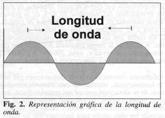 Representación Gráfica de la Longitud de Onda