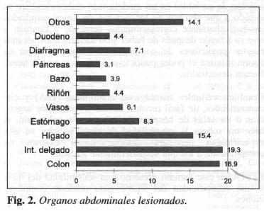 Organos Abdominales Lesionados Organos Abdominales Lesionados