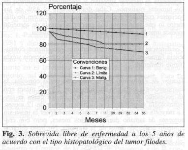 Tipo Histopatológico del Tumor Filodes Tipo Histopatológico del Tumor Filodes