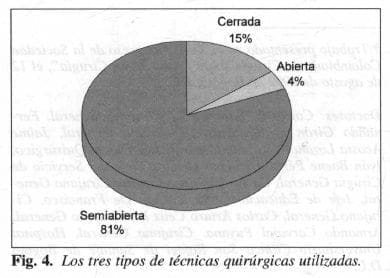 Tipos de Técnicas Quirúrgicas Utilizadas