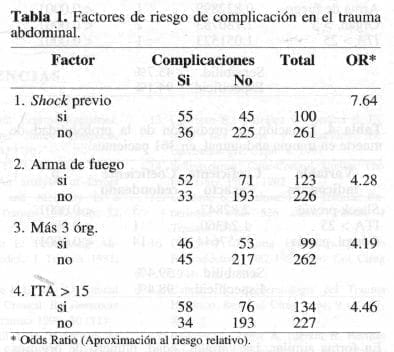 Complicación en el Trauma Abdominal Complicación en el Trauma Abdominal