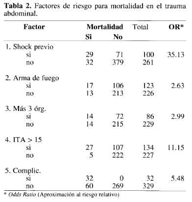 Factores de Riesgo para Mortalidad en el Trauma Abdominal Factores de Riesgo para Mortalidad en el Trauma Abdominal