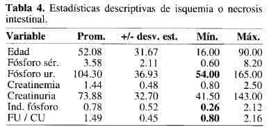 Estadísticas Descriptivas de Isquemia o Necrosis Intestinal Estadísticas Descriptivas de Isquemia o Necrosis Intestinal