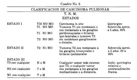 Clasificación de Carcinoma Pulmonar Clasificación de Carcinoma Pulmonar