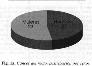 Cáncer del recto. Distribución por sexos