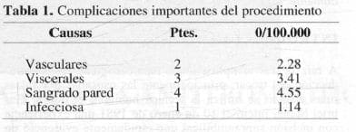 Complicaciones importantes del procedimiento Complicaciones importantes del procedimiento