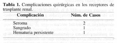 Complicaciones Quirúrgicas en los receptores de Trasplante Renal