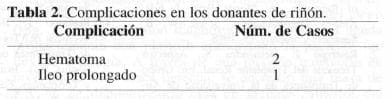 Complicaciones en los donantes de Riñón