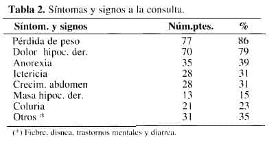Tumores Hepáticos Malignos,Síntomas y signos a la consulta Tumores Hepáticos Malignos,Síntomas y signos a la consulta