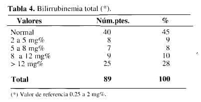 Bilirrubinemia Total Bilirrubinemia Total