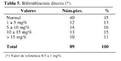 Bilirrubinemia Total Bilirrubinemia Total