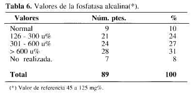 Valores de la Fosfatasa Alcalina Valores de la Fosfatasa Alcalina