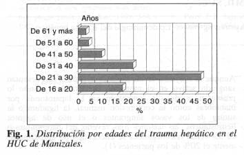 Trauma Hepático en el HUC de Manizales