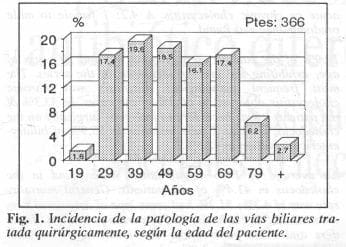 Vías Biliares tratada Quirúrgicamente