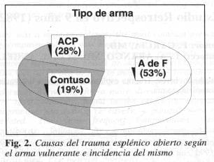 Causas del Trauma Esplénico Abierto Causas del Trauma Esplénico Abierto
