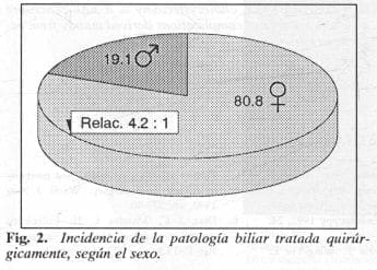 Incidencia de La PatoLogía Biliar