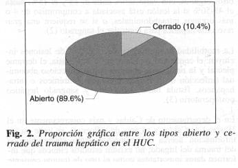 Tipos Abierto y Cerrado del Trauma Hepático en el HUC