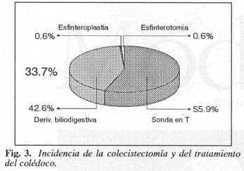 Incidencia de la Colecístectomía y del Tratamiento del Colédoco
