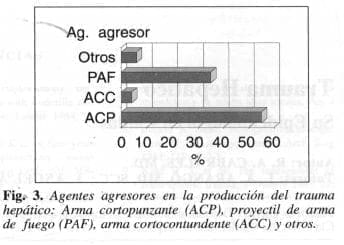 Agentes Agresores en la Producción del Trauma Hepático