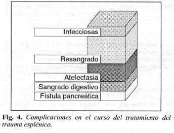 Tratamiento del Trauma Esplénico Tratamiento del Trauma Esplénico
