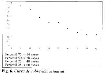 Curva de Sobrevida Actuarial