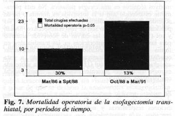 Mortalidad Operatoria de la Esofagectomía