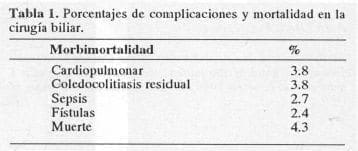 Porcentajes de Complicaciones y Mortalidad en la Cirugía Biliar