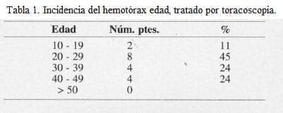 Incidencia del emotórax Coagulado