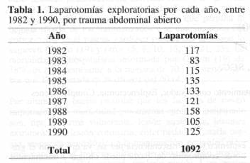 Laparotomías Exploratorias pbr cada año