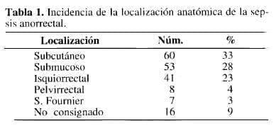 Incidencia de la localización Anatómica de la Sepsis Anorrectal