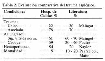 Evaluación comparativa del Trauma Esplénico Evaluación comparativa del Trauma Esplénico