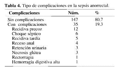 Tipo de Complicaciones en la Sepsis Anorrectal