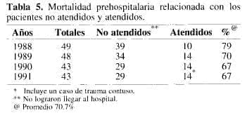 Datos de sobrevida y Mortalidad Operatoria