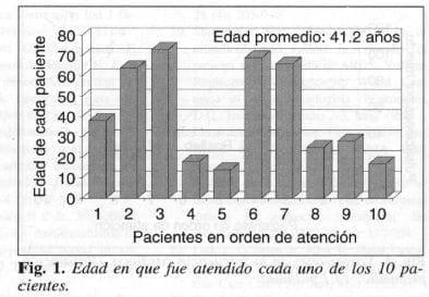 Pacientes en Orden de Atención