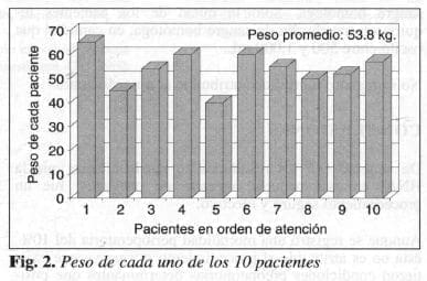 Peso de cada Paciente Peso de cada Paciente
