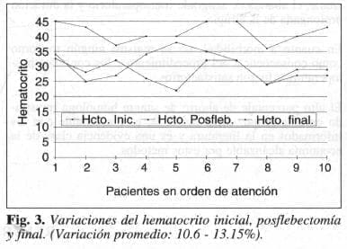Variaciones del Hematocrito Inicial Variaciones del Hematocrito Inicial