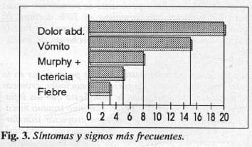 Síntomas y Signos más frecuentes