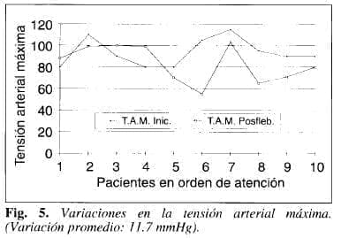 Variaciones en la Tensión Arterial Máxima Variaciones en la Tensión Arterial Máxima
