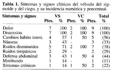 Vólvulo del Sigmoide y del Ciego