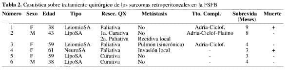 Casuística sobre Tratamiento Quirúrgico de los Sarcomas Retroperitoneales Casuística sobre Tratamiento Quirúrgico de los Sarcomas Retroperitoneales