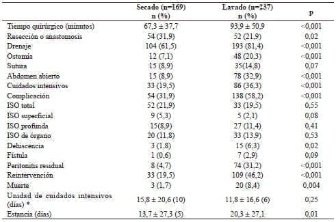 Tipo de limpieza de la cavidad peritoneal