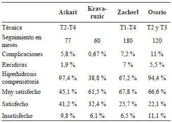 Resultados de estudios de simpatectomia