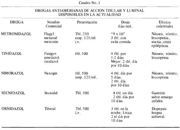 Drogas Antiamebianas de Acción Tisular y Luminal