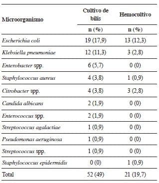 Microorganismos aislados en cultivos de bilis