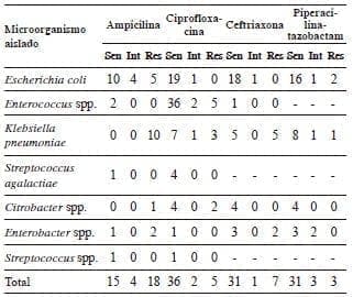 Sensibilidad antibiótica