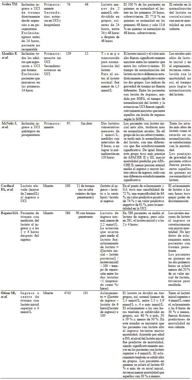 Aclaramiento de lactato en trauma