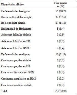 Enfermedades quirúrgicas de la glándula tiroides
