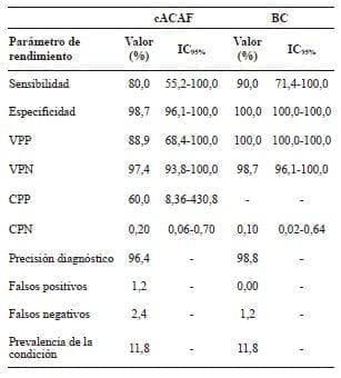 Rendimiento de la citología
