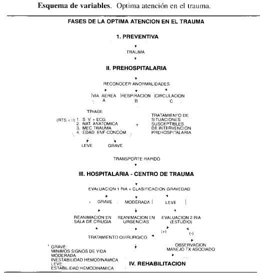 Optima atención en el trauma
