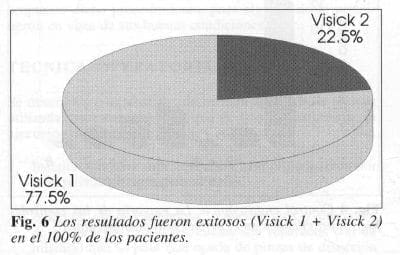 Resultados postoperatorio vagotomia supraselectiva